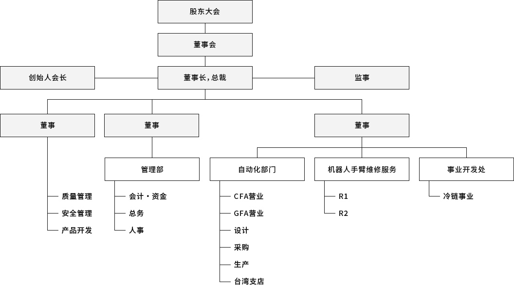 公司组织