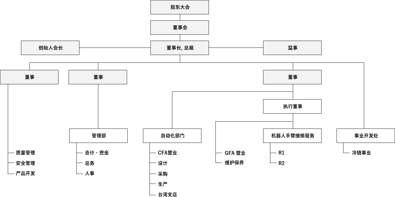 公司组织